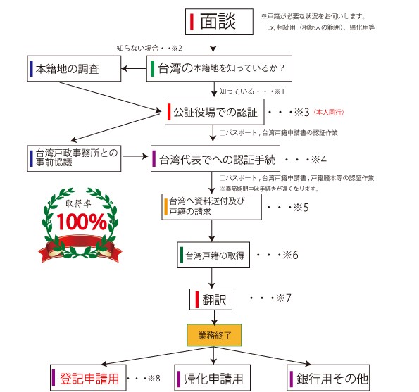 台湾戸籍収集方法に関して